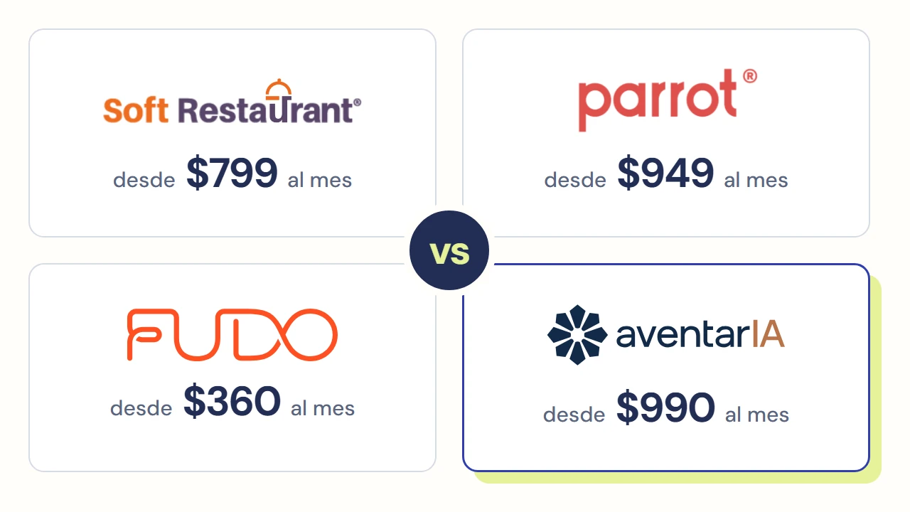Logotipos de Soft Restaurant, Parrot, Fudo y AventarIA, cada uno con su precio mensual más bajo