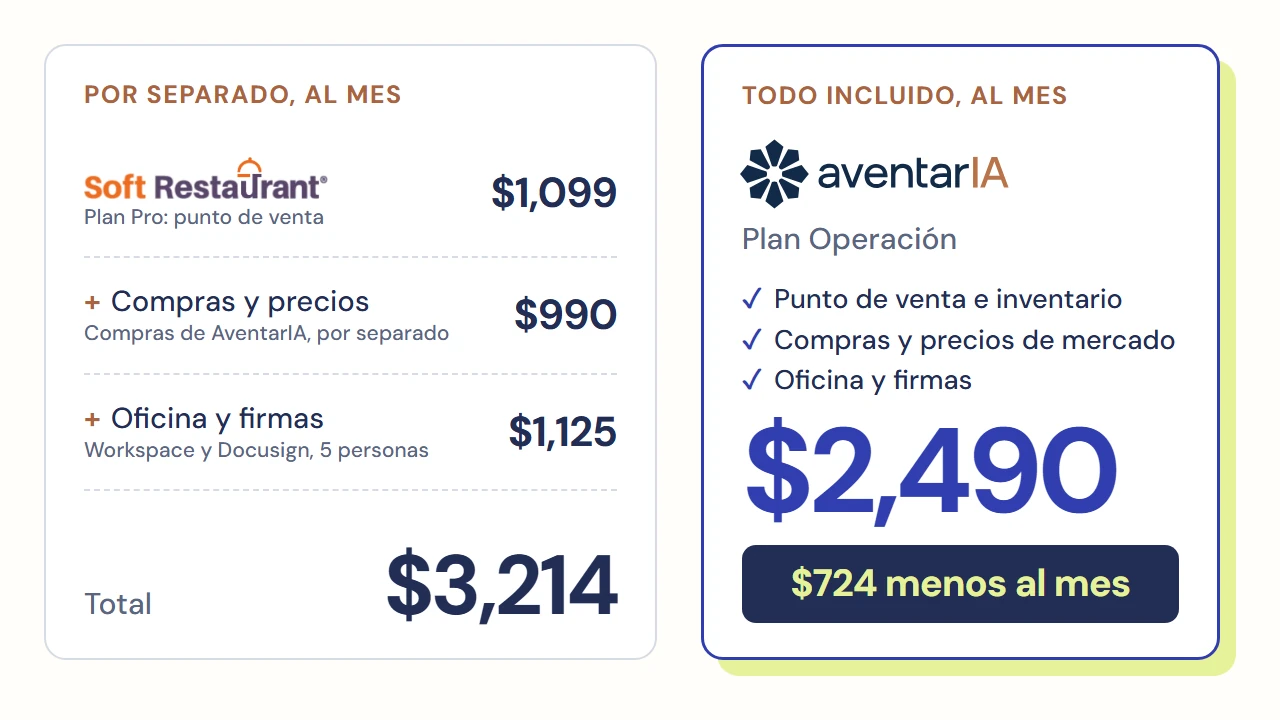 La cuenta al mes: Soft Restaurant Pro más compras y oficina por separado suman 3,214 pesos; AventarIA Operación, con todo incluido, 2,490